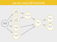 Taneční kurzy školy StandardKlub Krč - pro děti